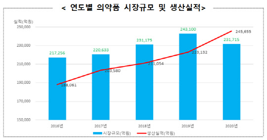 식품의약품안전처 자료 제공